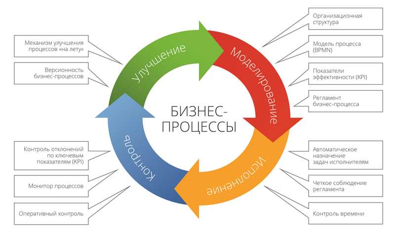 Создание внутренней структуры с использованием ключевых слов