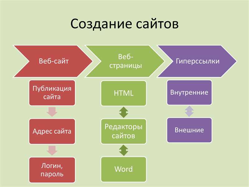 Какой язык программирования лучше всего использовать при создании сайта?