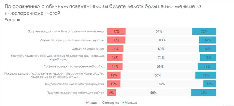 Потребительские предпочтения в выборе подарков