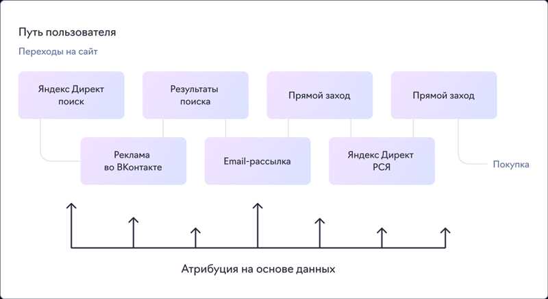 Роль атрибуции в Google Ads