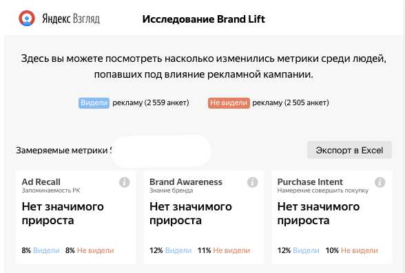 Brand Lift и панельные опросы: как оценивать имиджевые размещения