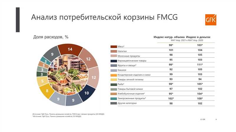 Примеры FMCG товаров