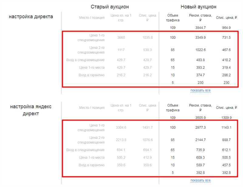 Что такое простой объем трафика в Яндекс Директ