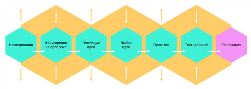 Преимущества использования дизайн-мышления в разработке продукта