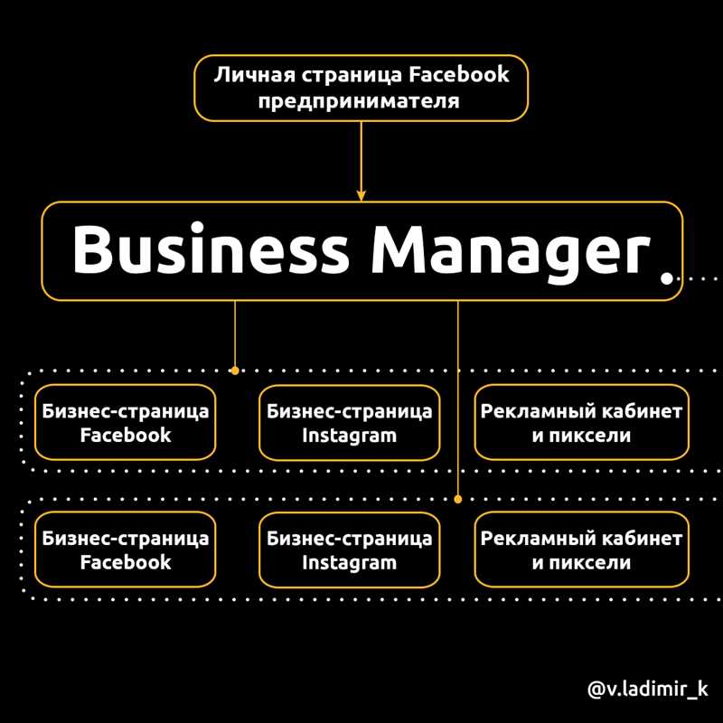 Как управлять рекламными аккаунтами через Facebook Business Manager?