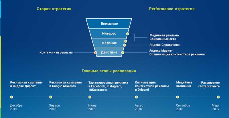 Google Ads и креатив в образовательных кампаниях: стратегии взаимодействия