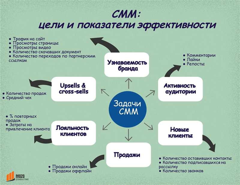 Преимущества и интеграция Google Ads и социальных сетей: