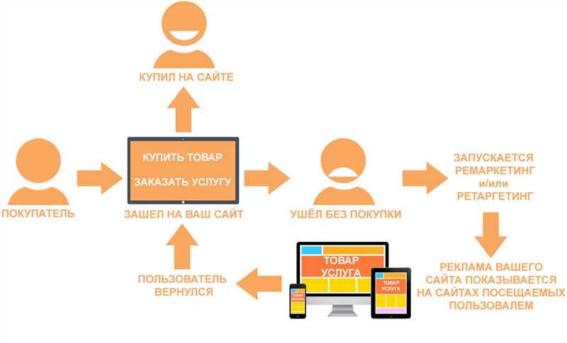 3. Оптимизируйте частоту показа