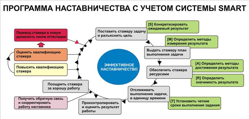 Развитие навыков коммуникации и лидерства