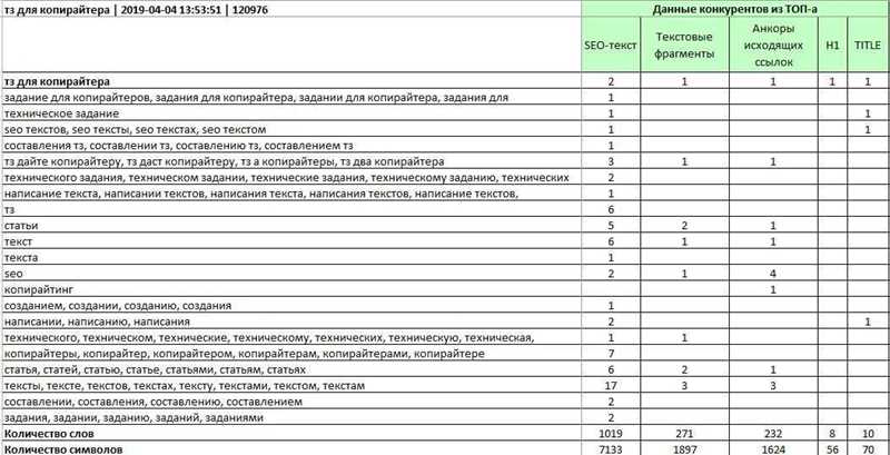 Идеальное ТЗ для копирайтера