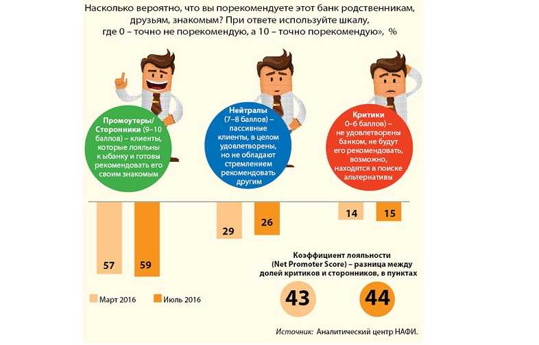 Индекс лояльности клиентов: для чего он нужен и как рассчитывается