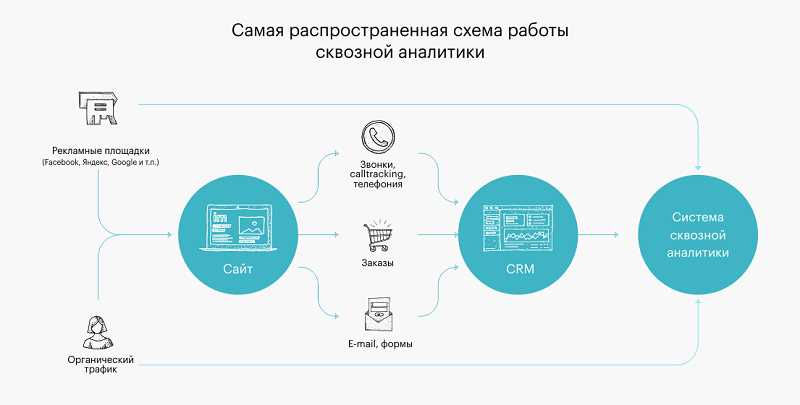 Интеграция Google Ads с CRM-системами: оптимизация работы с клиентами