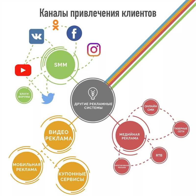 Продвижение с помощью рекламных инструментов Facebook