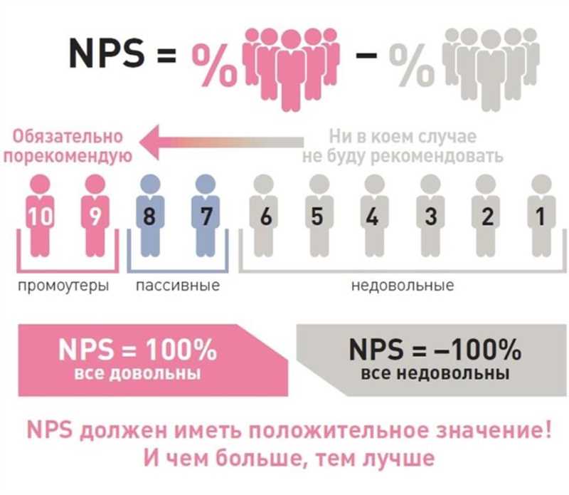 Как использовать результаты NPS-опроса: пошаговое руководство