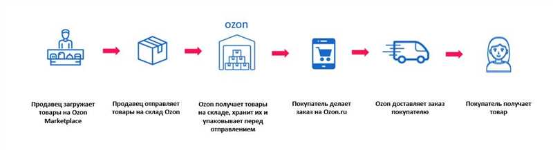 Как начать продавать на Озон: пошаговая инструкция для самозанятого, ИП и компании