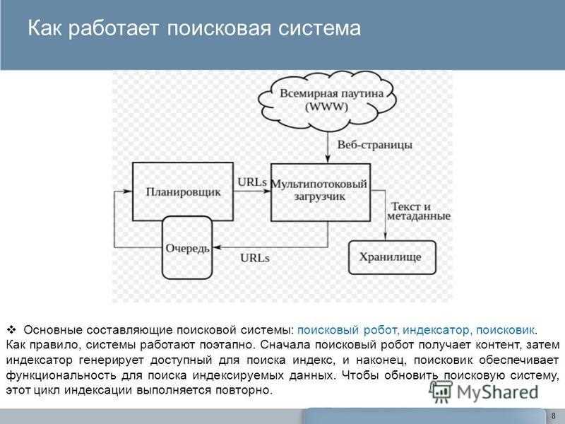 Структура поисковой системы Яндекс