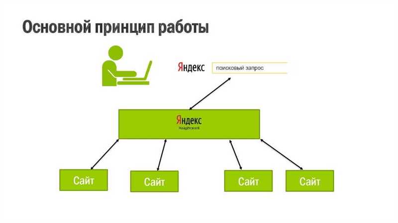 Как работает поисковик Яндекс?