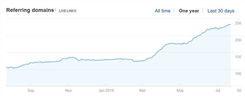 Как за 30 минут проанализировать ссылочный профиль сайта