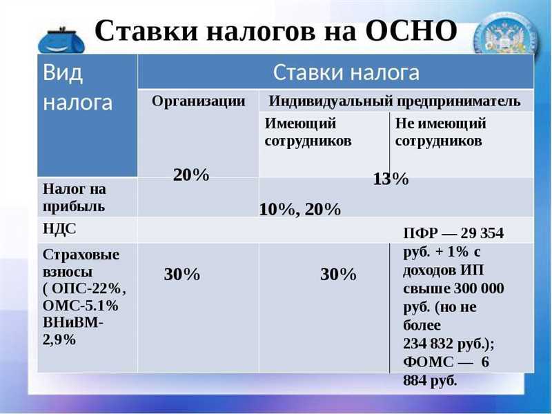 Какую систему выплаты налогов выбрать ИП в 2024 году