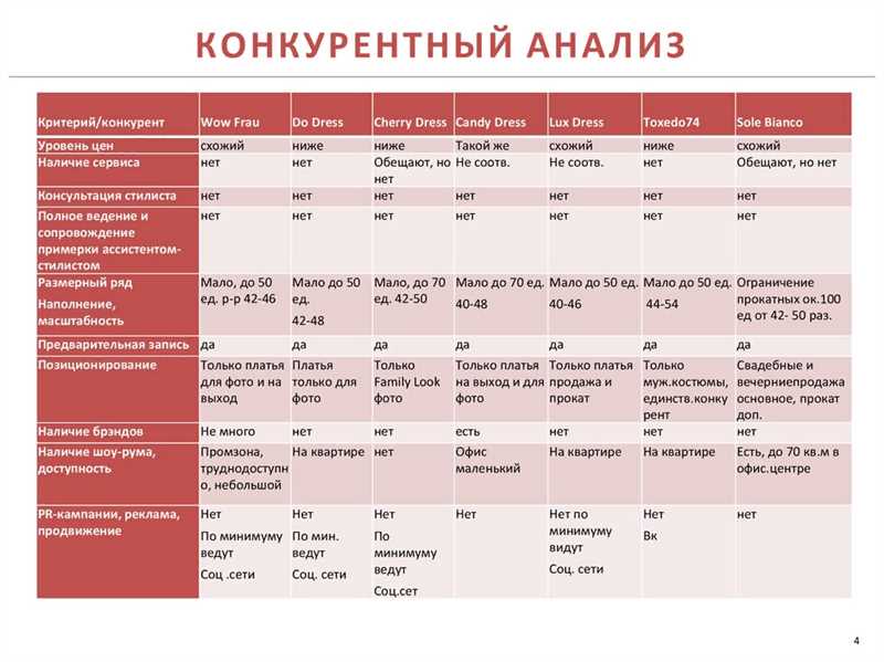 Зачем нужен конкурентный анализ в Интернете