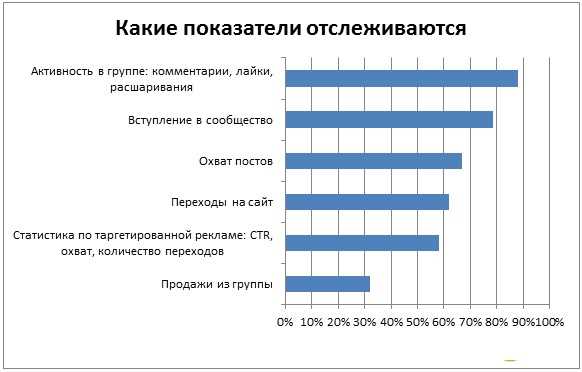 KPI в социальных медиа