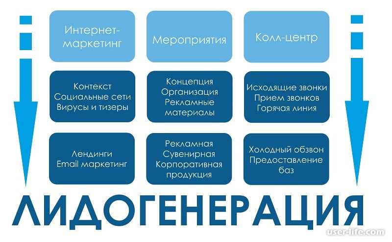 3. Использование многоканального маркетинга