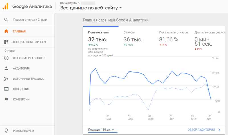 Не только «Аудитория/Обзор». Семь отчетов Google Аналитика для блога