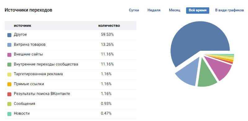 Преимущества большого числа подписчиков