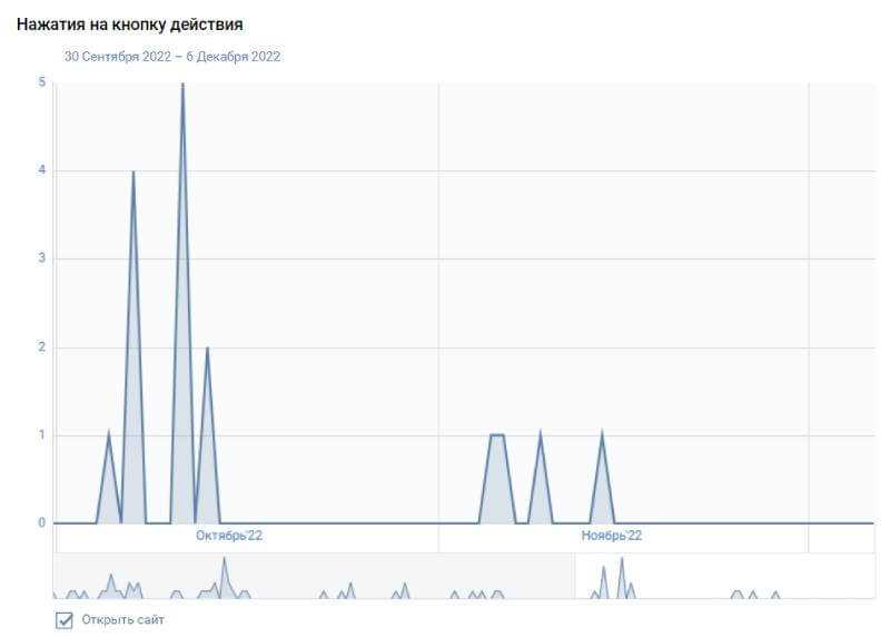 Обзор раздела статистики ВКонтакте: как понять, что сообщество работает