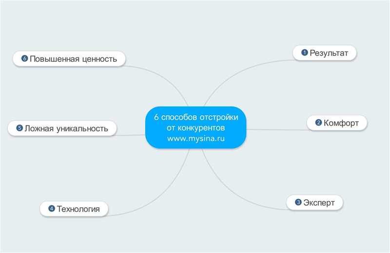 Отстройка от конкурентов в понятных примерах