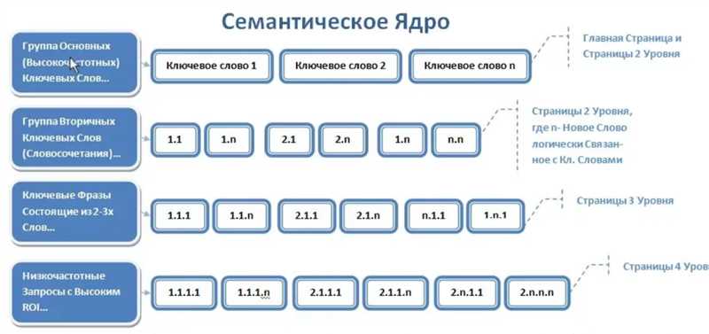 Шаг 3: Использование инструментов для подбора ключевых слов