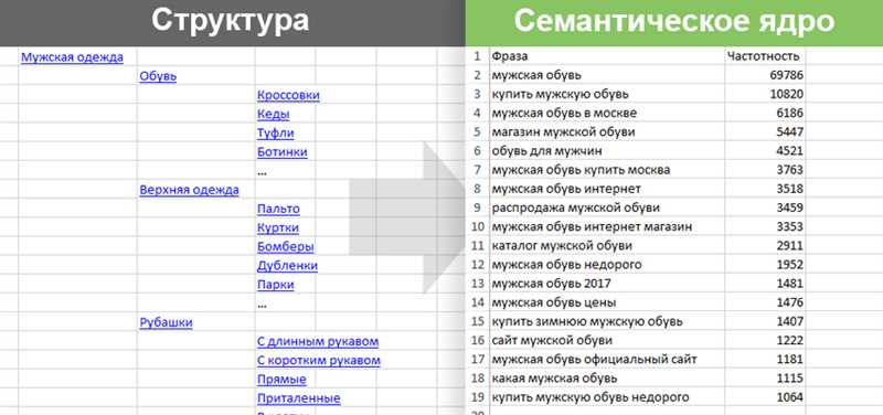 Подбор семантического ядра