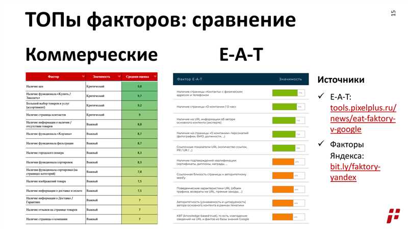 Полный список факторов ранжирования «Яндекса» – 1922 позиции!
