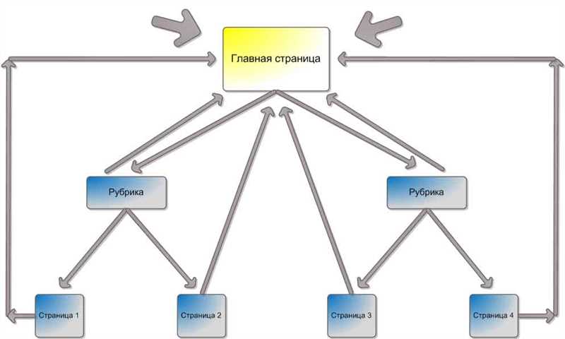 Полное руководство по внутренней перелинковке сайта