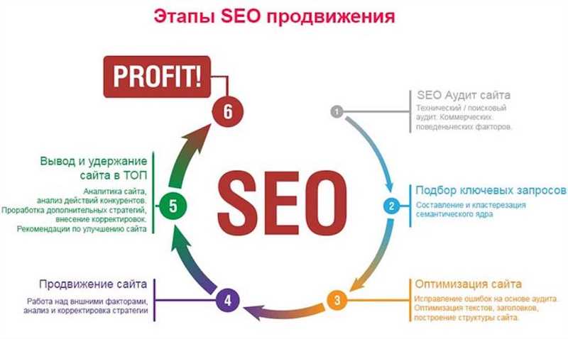 Продвижение сайта текстами: 8 советов по раскрутке с помощью контента