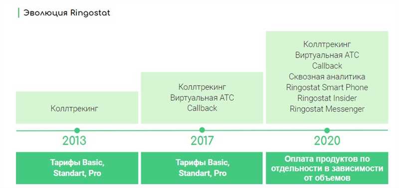 Преимущества Ringostat в оптимизации работы call-центра: