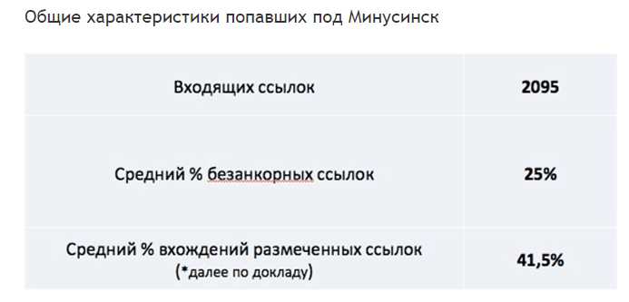 Способы проверки сайта на Минусинск