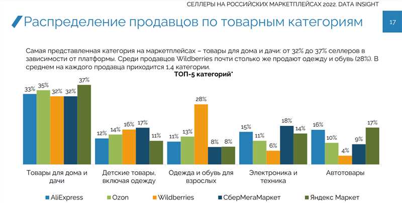 Самые популярные товары в России в 2024: топ-5 категорий