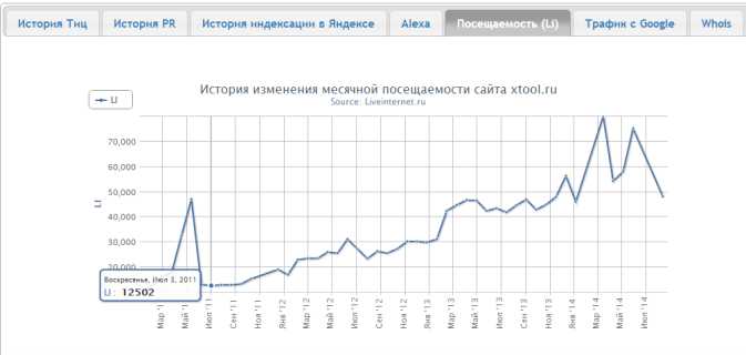 Статистика сайтов от liveinternet.ru