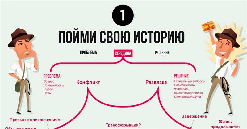 Сторителлинг как маркетинговый приём