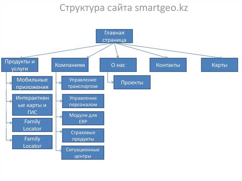 3. Четкая структура URL