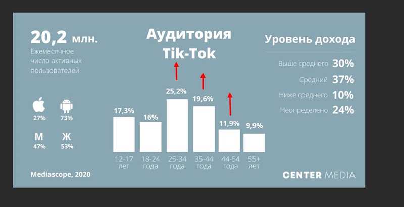 ТикТок и молодежная аудитория: стратегии привлечения Gen Z