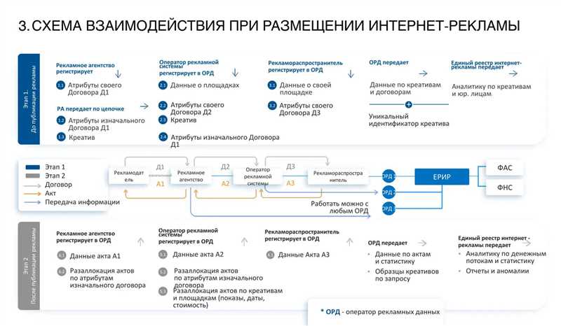 Требования к креативам на разных рекламных площадках