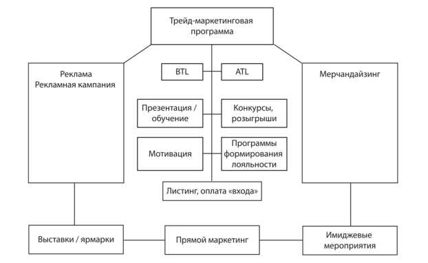 Какие методы и инструменты используются в трейд-маркетинге?