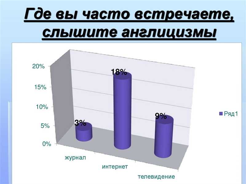 Англицизмы в русском языке: миф или реальность?