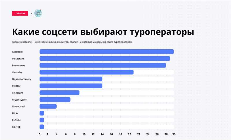 Создание основы для долгосрочных отношений и продаж через сайт